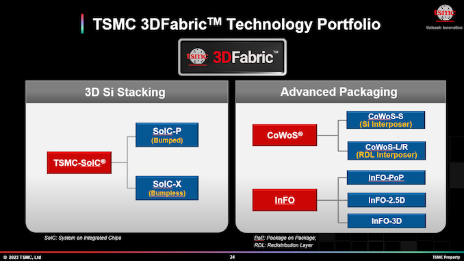 TSMC Advances 3D Stacked SoIC Packaging, Targets Ultra-Dense 3μm Pitch by 2027